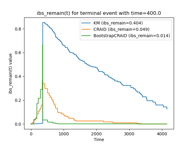 ibs_remain(t) for terminal event with time=400.0